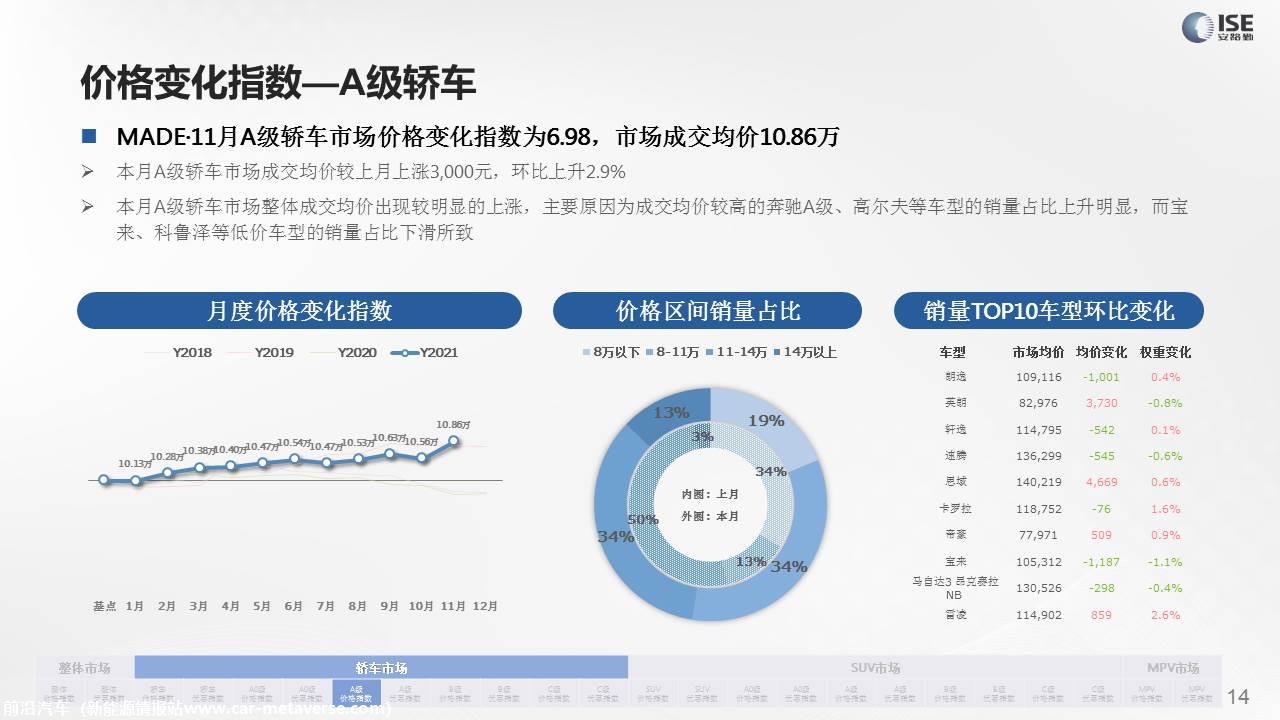 【价格指数】MADE产业研究价格指数走势分析（2021-11月)