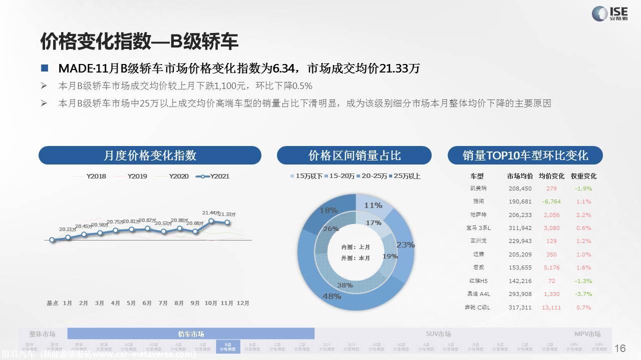 【价格指数】MADE产业研究价格指数走势分析（2021-11月)