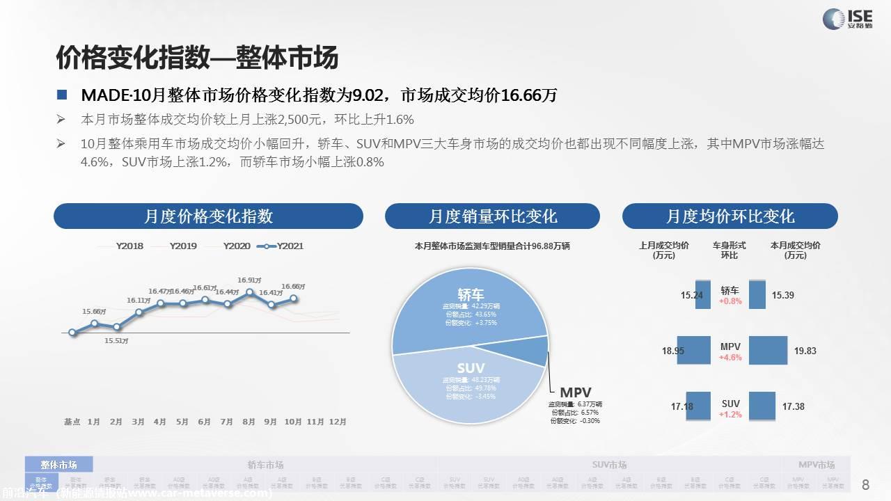 【价格指数】MADE产业研究价格指数走势分析（2021-10月)