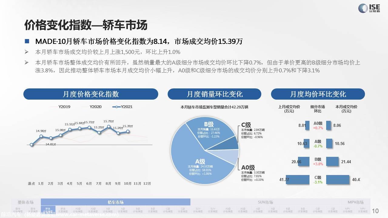 【价格指数】MADE产业研究价格指数走势分析（2021-10月)