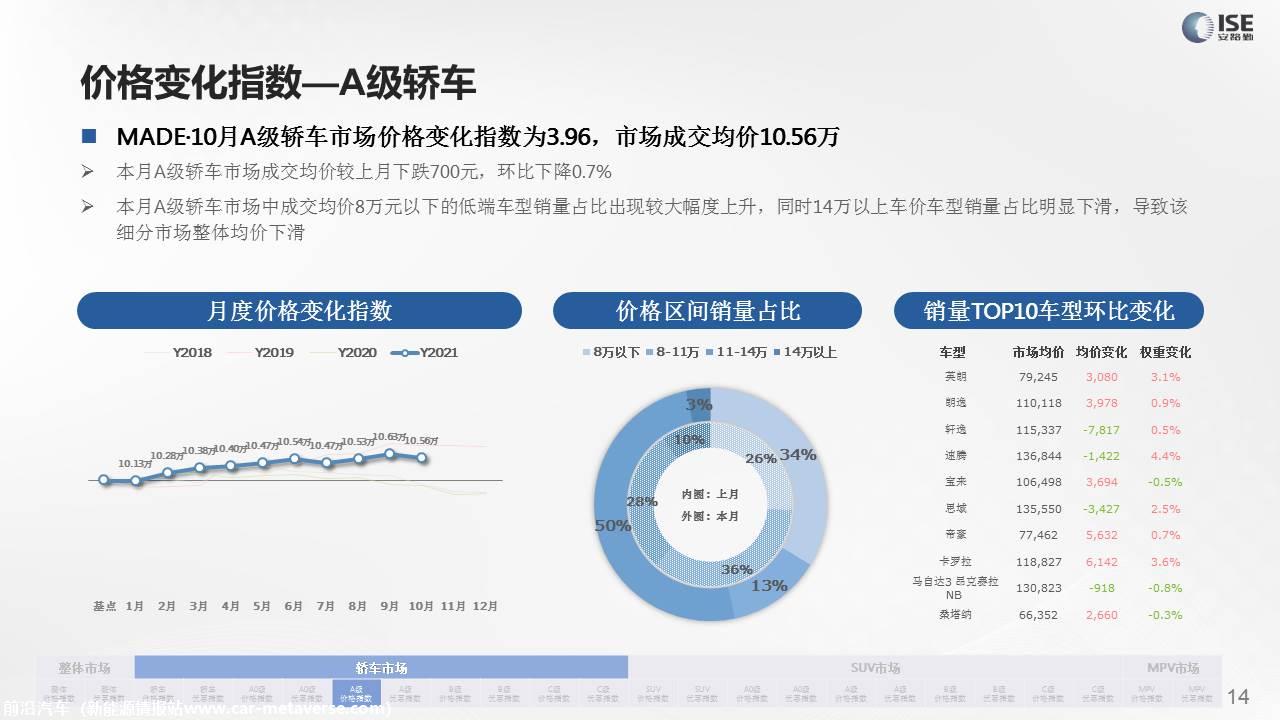 【价格指数】MADE产业研究价格指数走势分析（2021-10月)