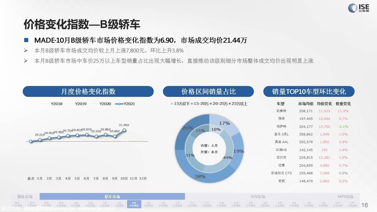 【价格指数】MADE产业研究价格指数走势分析（2021-10月)