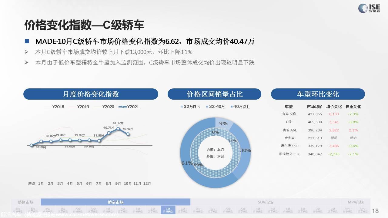 【价格指数】MADE产业研究价格指数走势分析（2021-10月)