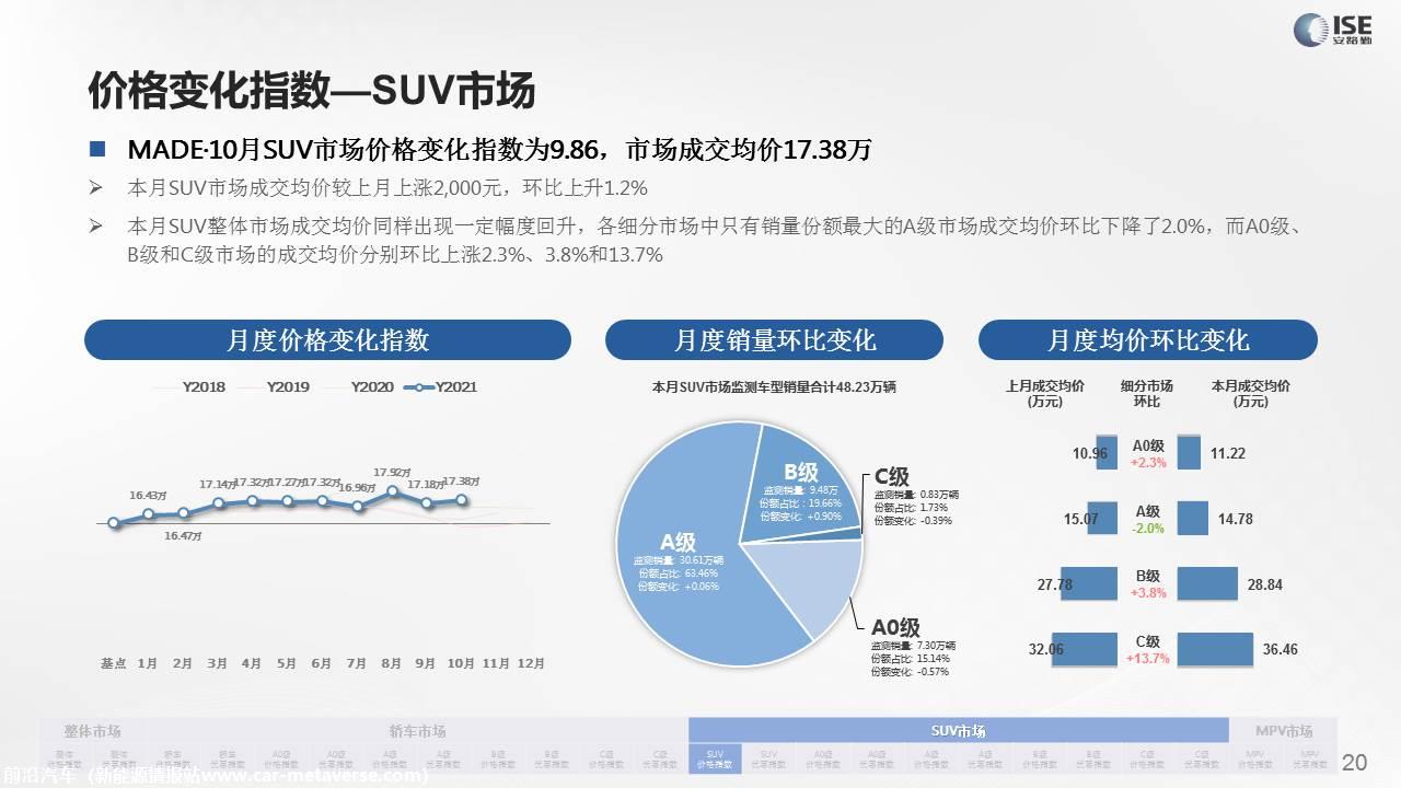 【价格指数】MADE产业研究价格指数走势分析（2021-10月)