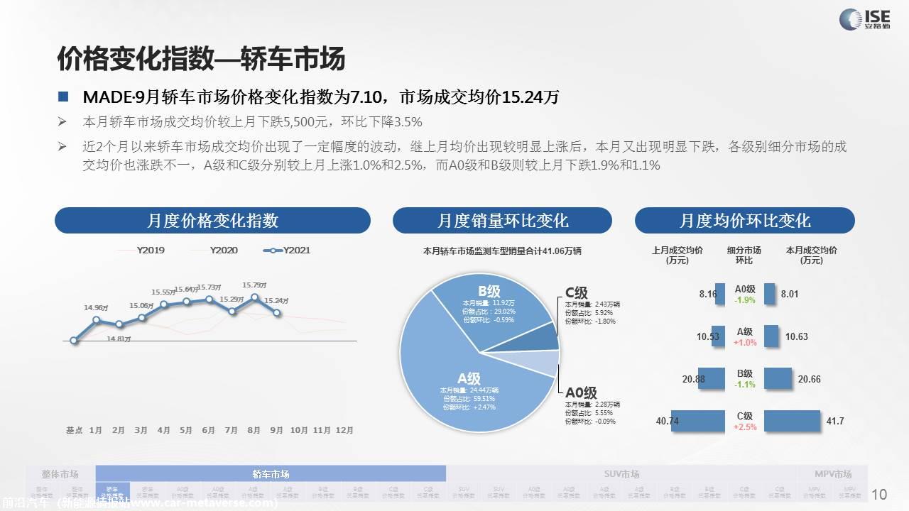 【价格指数】MADE产业研究价格指数走势分析（2021-9月)