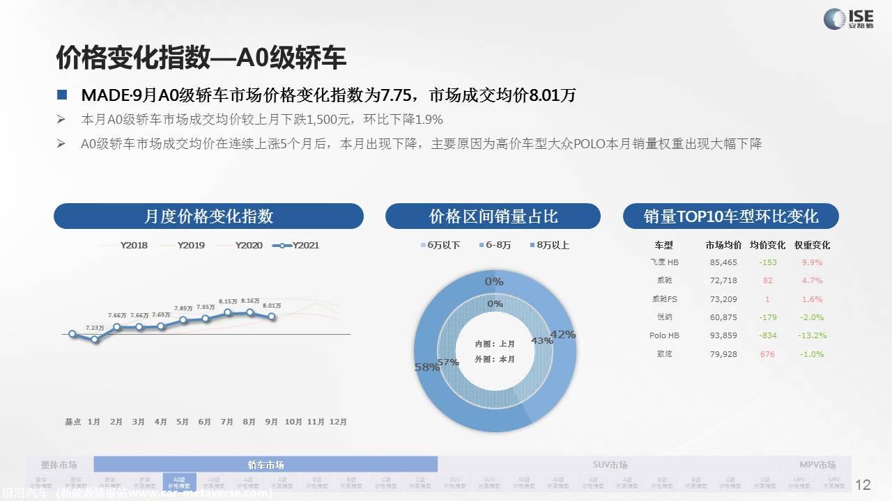 【价格指数】MADE产业研究价格指数走势分析（2021-9月)