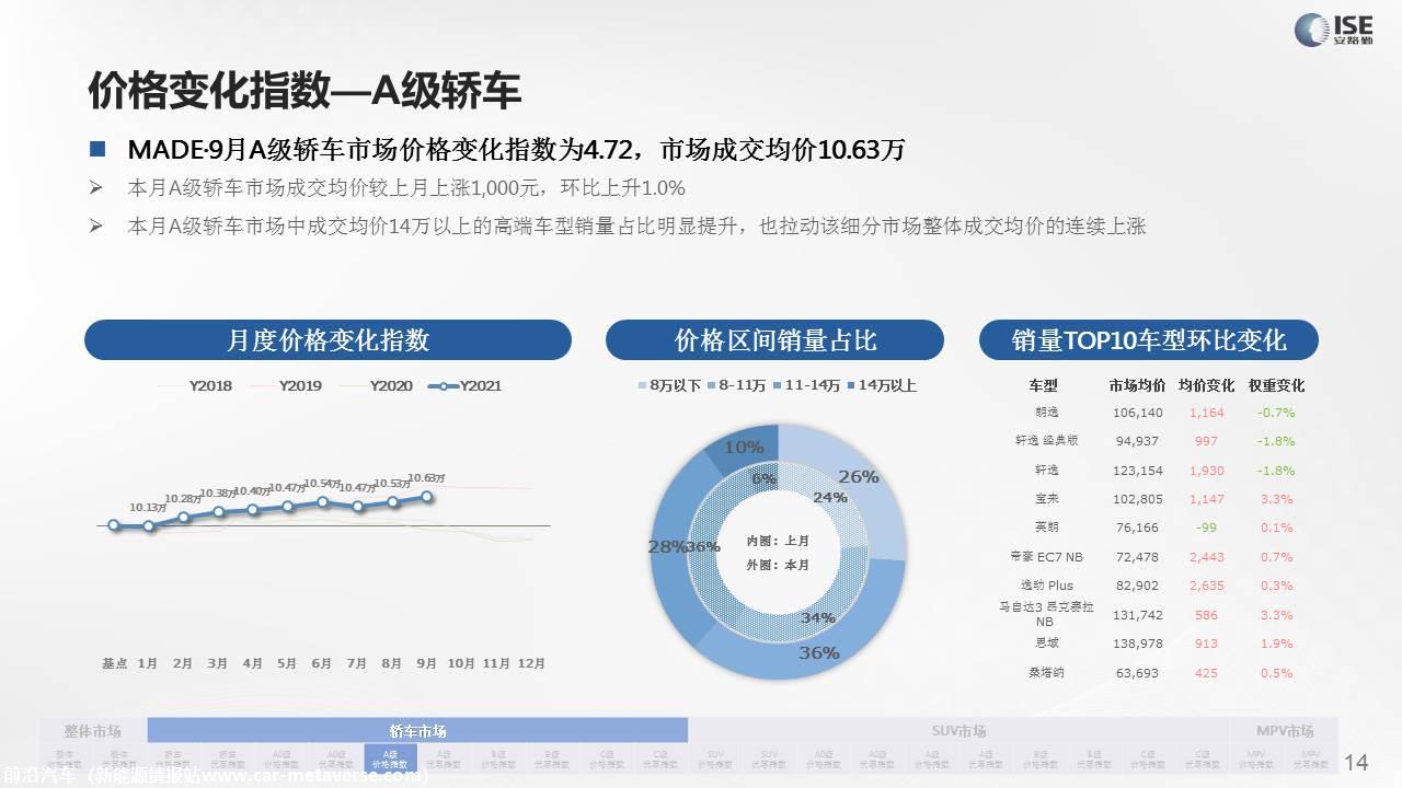 【价格指数】MADE产业研究价格指数走势分析（2021-9月)