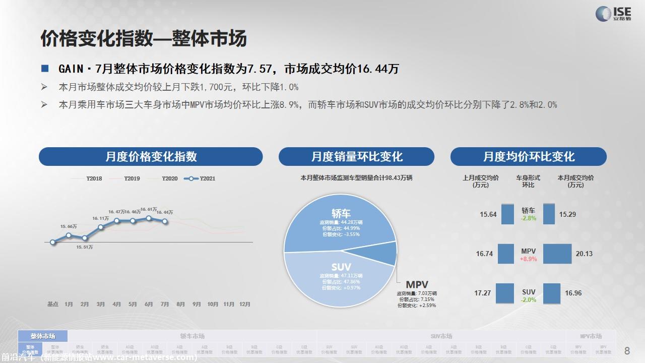 【价格指数】GAIN价格指数分析（2021-7月)