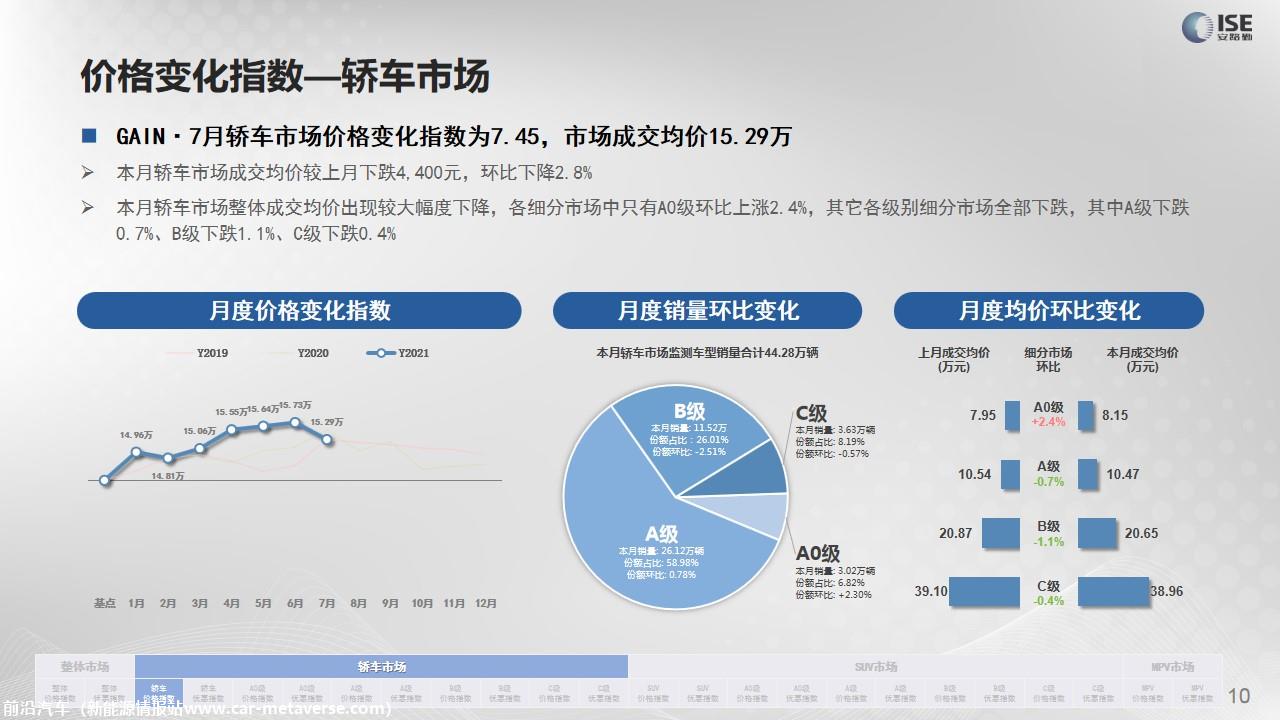 【价格指数】GAIN价格指数分析（2021-7月)