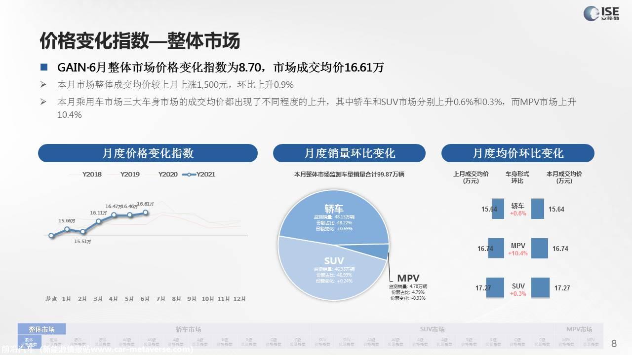 【价格指数】GAIN价格指数分析（2021-6月)