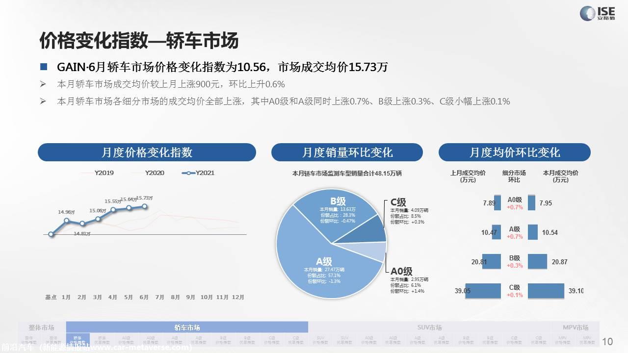 【价格指数】GAIN价格指数分析（2021-6月)