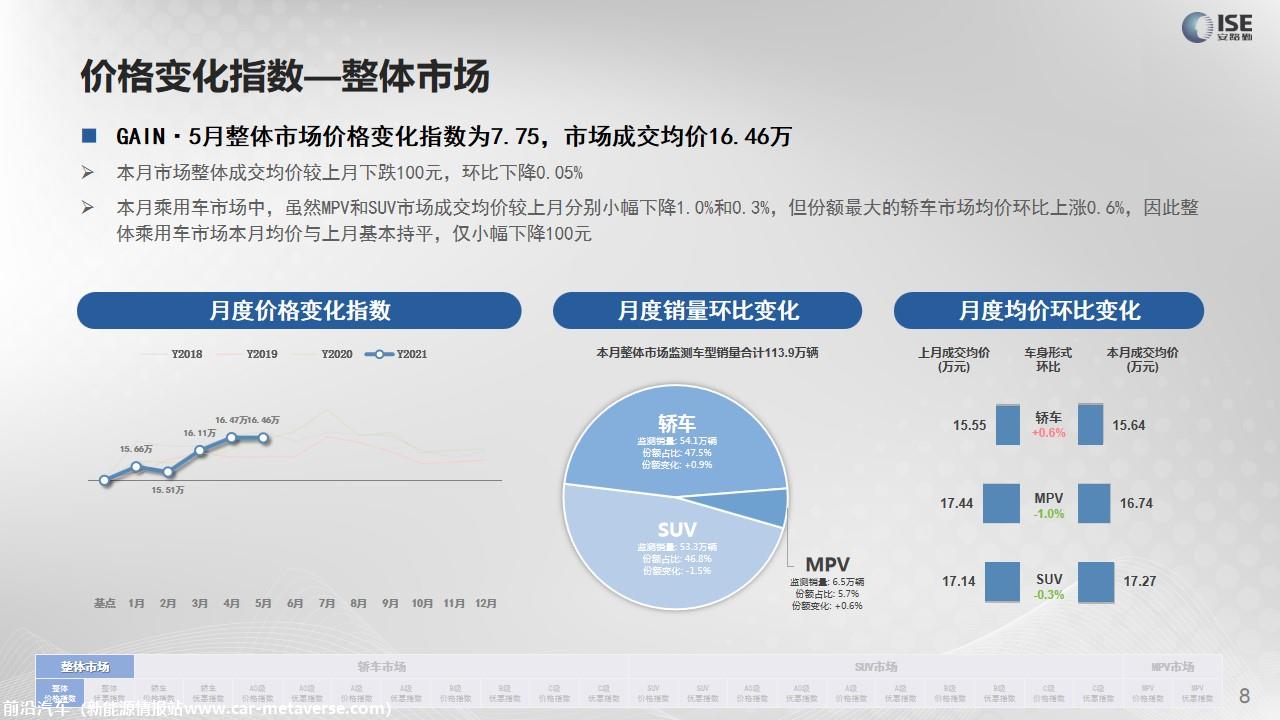 【价格指数】GAIN价格指数分析（2021-5月)