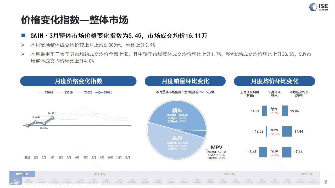 【价格指数】GAIN价格指数分析（2021-3月)