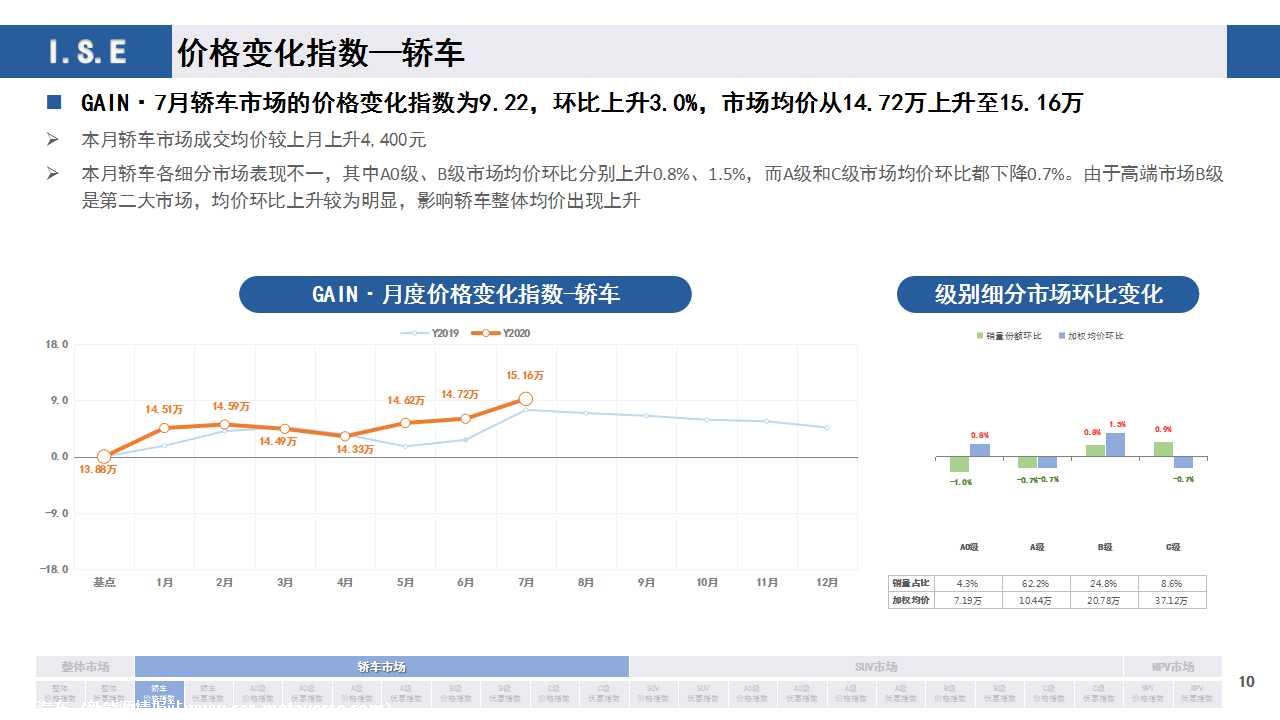 【价格指数】GAIN价格指数分析（2020-7月)