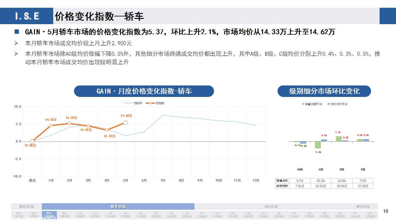 【价格指数】GAIN价格指数分析（2020-5月)