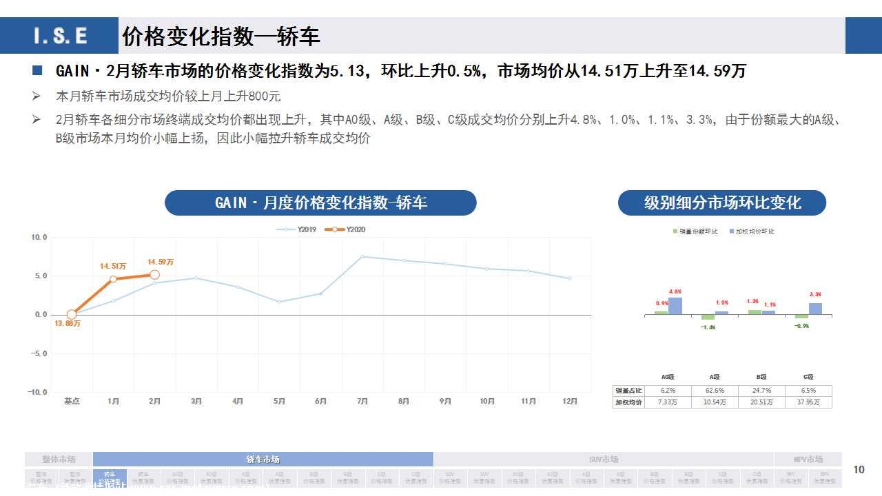 【价格指数】GAIN价格指数分析（2020-2月)