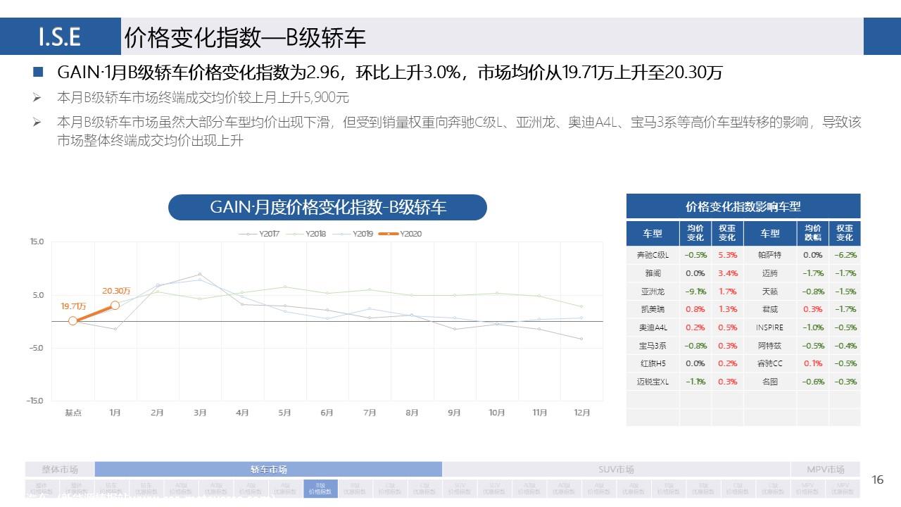 【价格指数】GAIN价格指数分析（2020-1月)