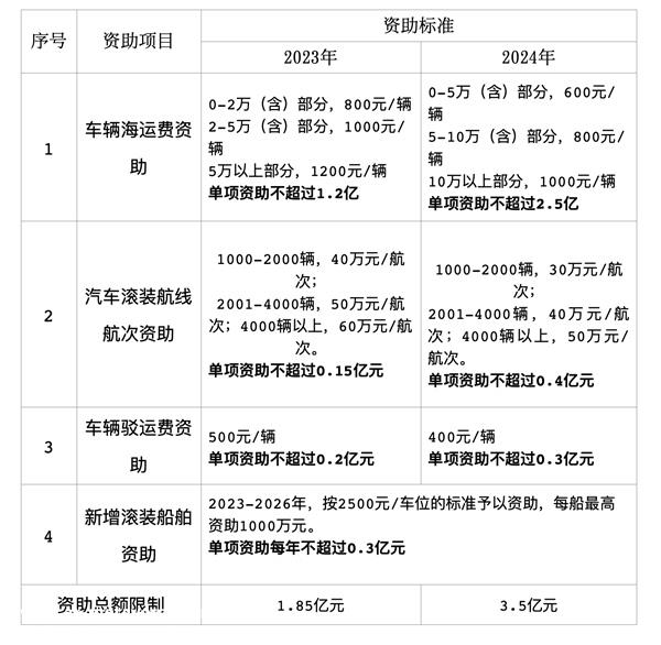 汽车运输船订单激增，中国新能源汽车出口将卷动全球