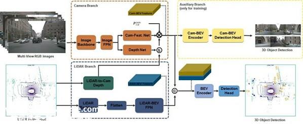 IEI-BEVFusion++ 多模态融合模子架构图