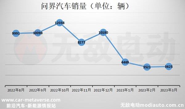 问界销量为什么掉下来了？问界2023年为什么销量不行