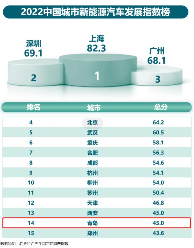 青岛首家全资质汽车制造总部企业:中国运通旗下的高合