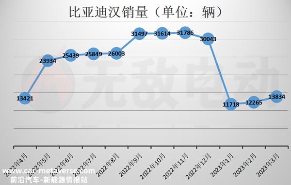 比亚迪汉DMi2023款什么时候上市？2023款汉DMI上市时间