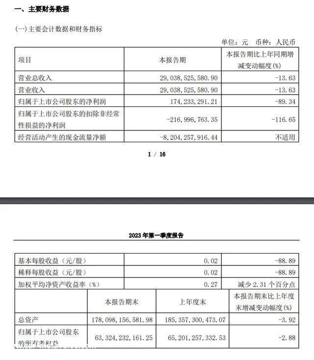 长城汽车第一季度净利1.74亿元,同比下降89