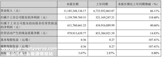 亿纬锂能发布季度增资公告 冲击2023年收入目标