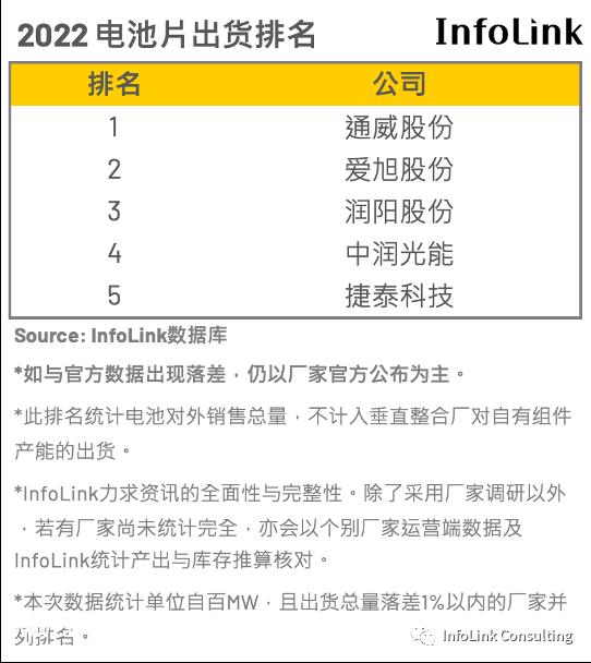 全球领先的电池电影通威股份80GW产能大规模进入组件领域