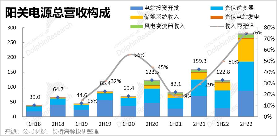 022年下半年光伏逆变器和储能业务的业绩趋势如何?'
