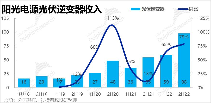 022年下半年光伏逆变器和储能业务的业绩趋势如何?'
