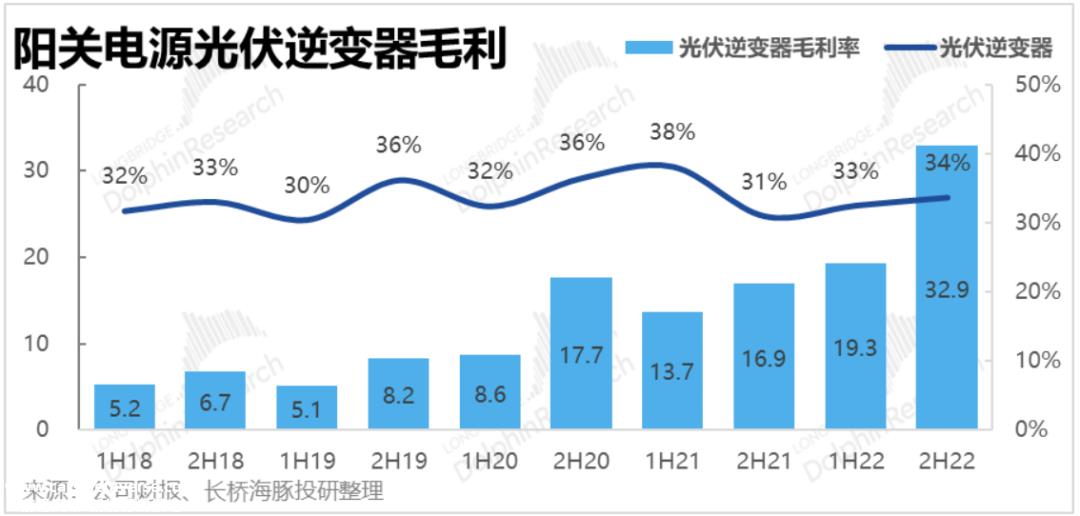 022年下半年光伏逆变器和储能业务的业绩趋势如何?'