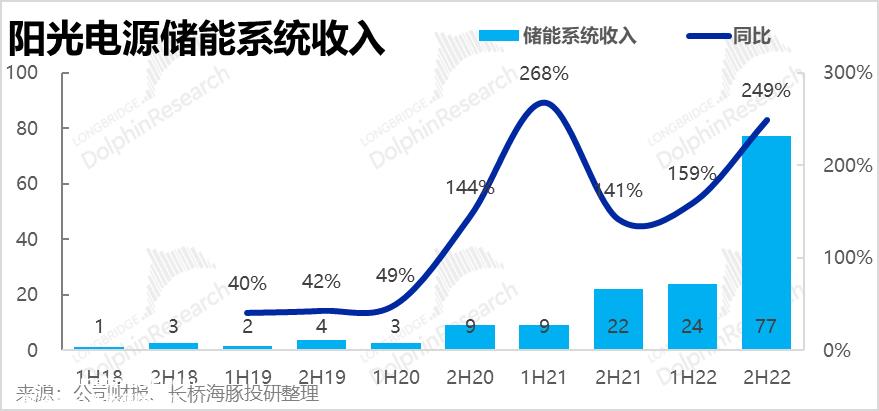 022年下半年光伏逆变器和储能业务的业绩趋势如何?'