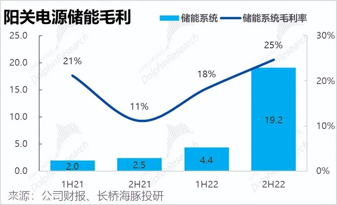 022年下半年光伏逆变器和储能业务的业绩趋势如何?'