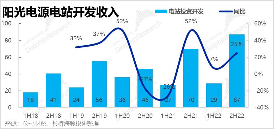 022年下半年光伏逆变器和储能业务的业绩趋势如何?'