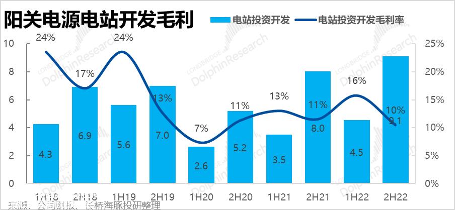 022年下半年光伏逆变器和储能业务的业绩趋势如何?'