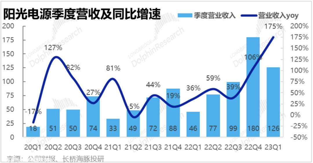 022年下半年光伏逆变器和储能业务的业绩趋势如何?'