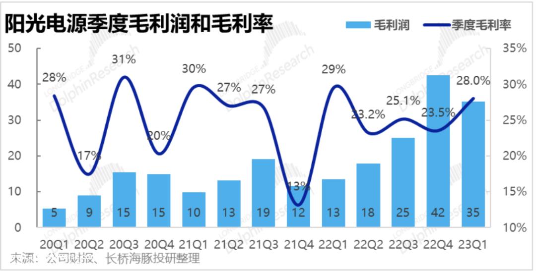 022年下半年光伏逆变器和储能业务的业绩趋势如何?'