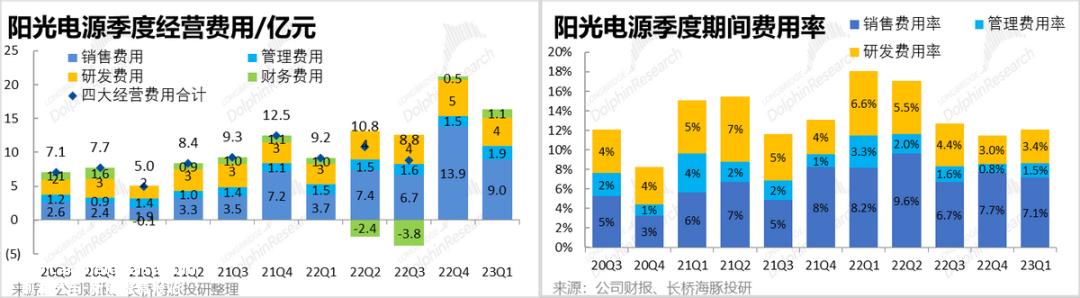 022年下半年光伏逆变器和储能业务的业绩趋势如何?'