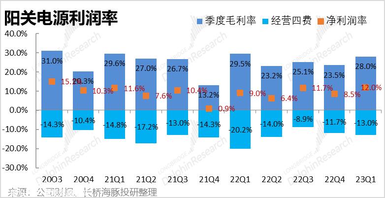 022年下半年光伏逆变器和储能业务的业绩趋势如何?'