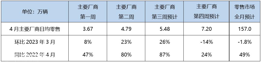 乘联会：4月新能源销量预计达50万辆，渗透率31.8%
