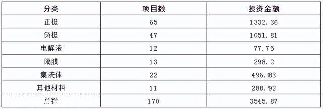 2023年锂电池材料170个重点项目汇总！