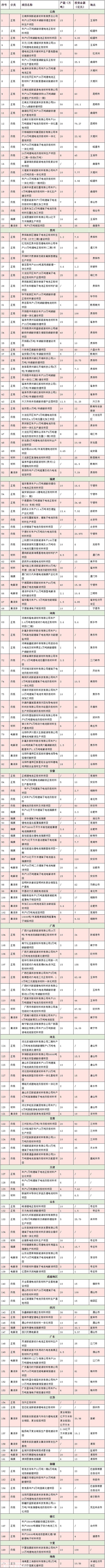 2023年锂电池材料170个重点项目汇总！