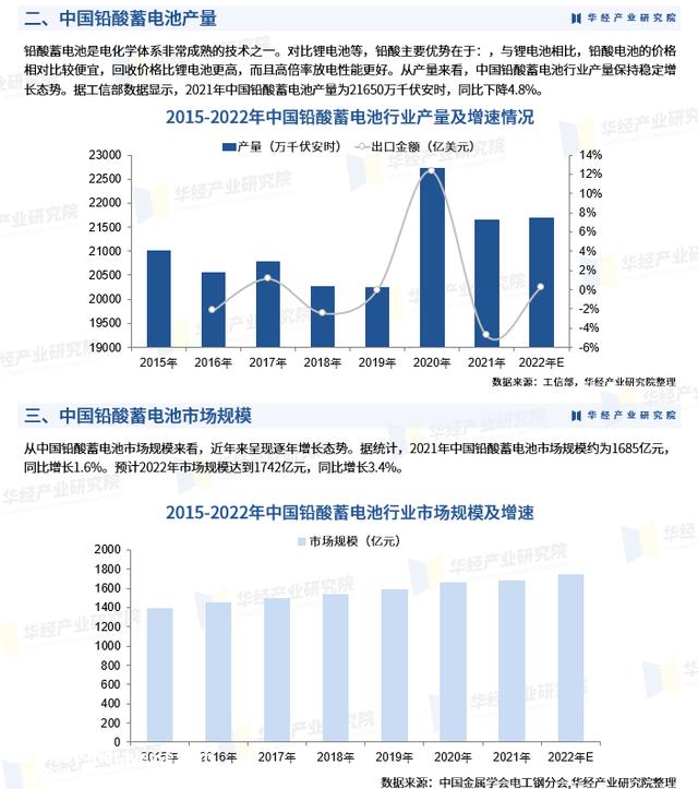 2023年中国铅酸蓄电池产量、市场范围、竞争格式及重点企业分析