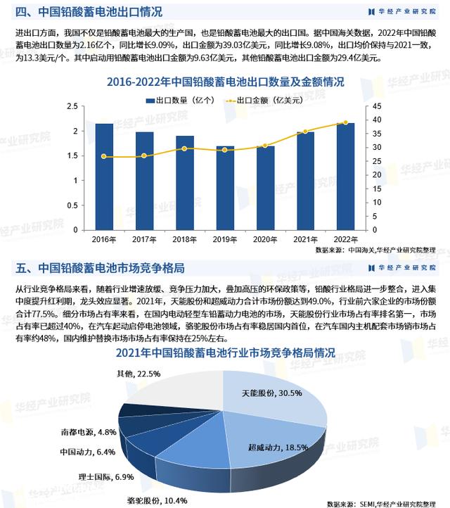 2023年中国铅酸蓄电池产量、市场范围、竞争格式及重点企业分析