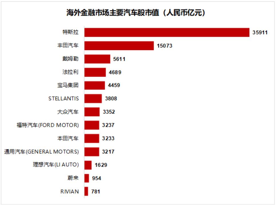 .5万亿的特斯拉VS7000亿的比亚迪：总归有一个不太对"