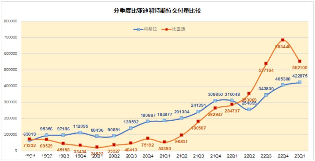.5万亿的特斯拉VS7000亿的比亚迪：总归有一个不太对"