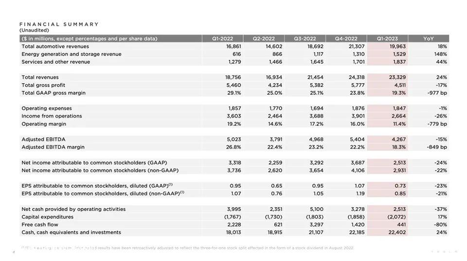 特斯拉利润下降24%的消息