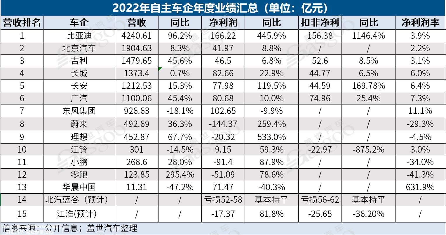 2022年自主车企财报：老牌车企分道扬镳，新能源成主旋律