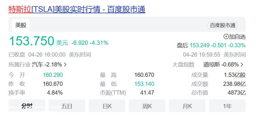 跌跌不休！特斯拉市值跌破5000亿美元